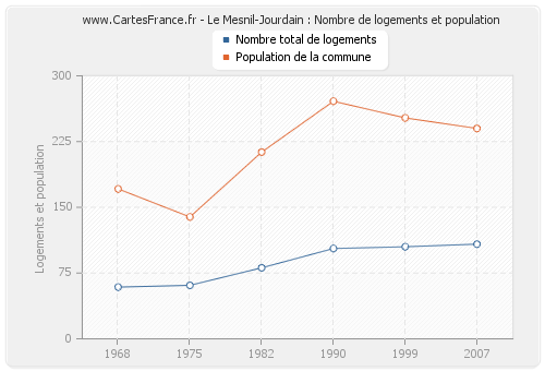 Le Mesnil-Jourdain : Nombre de logements et population
